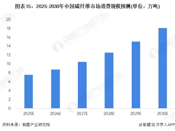 图15:2025-2030年中国碳纤维市场规模预测(单位:万吨)