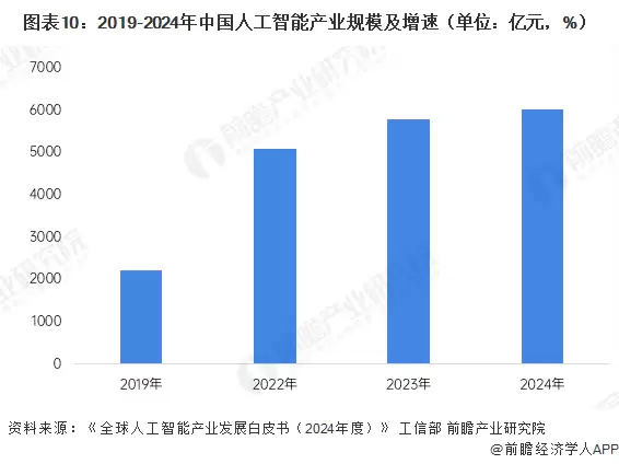 图10：2019-2024年中国人工智能产业规模及增速（单位：亿元，%）