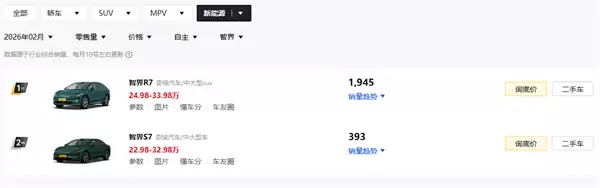 鸿蒙智行2月各车型销量出炉：仅问界M7一车破万台
