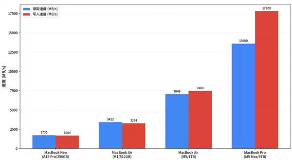 便宜代价:MacBook Neo SSD缩水!速度仅MacBook Pro的1/8