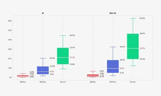 研究揭示AI应用订阅困境：早期变现容易，留存用户难