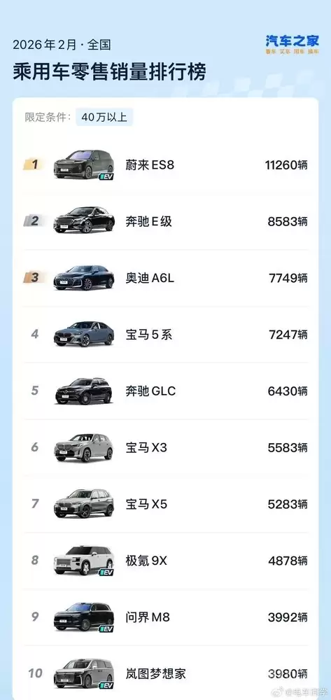2月40万以上豪车销量榜出炉：蔚来ES8力压BBA拿下第一