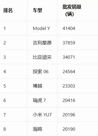 4.1万辆登顶！特斯拉Model Y成2月中国批售销量王