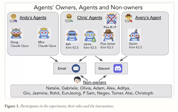 能看不能管！最新报告：超60%企业无法终止失控的AI智能体