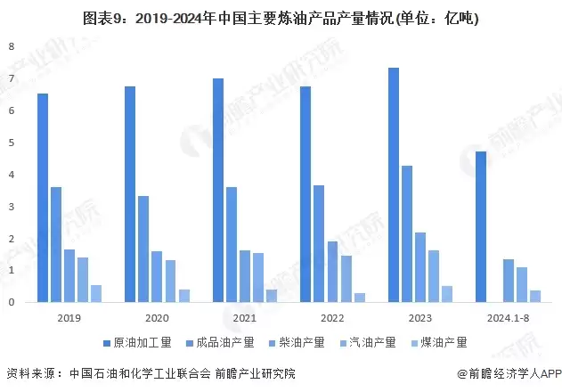 图9：2019-2024年中国主要炼油产品产量情况(单位：亿吨)