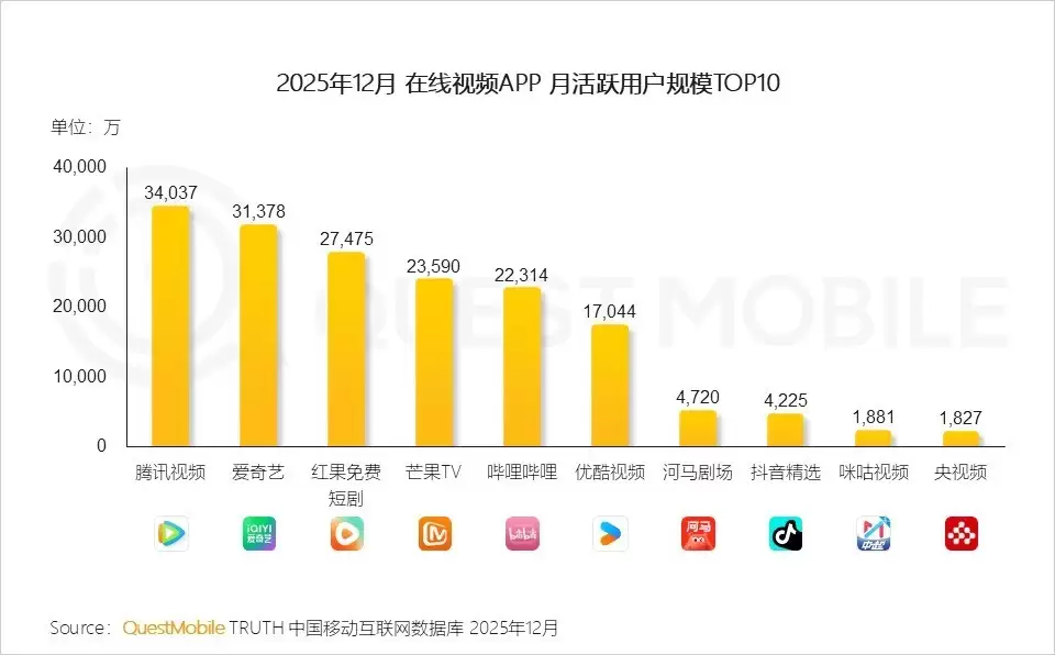 2025在线视频用户格局剧变：腾讯爱奇艺领跑，红果短剧跃居第三