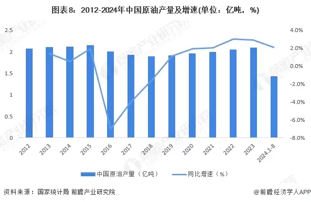 图8：2012-2024年中国原油产量及增速(单位：亿吨，%)