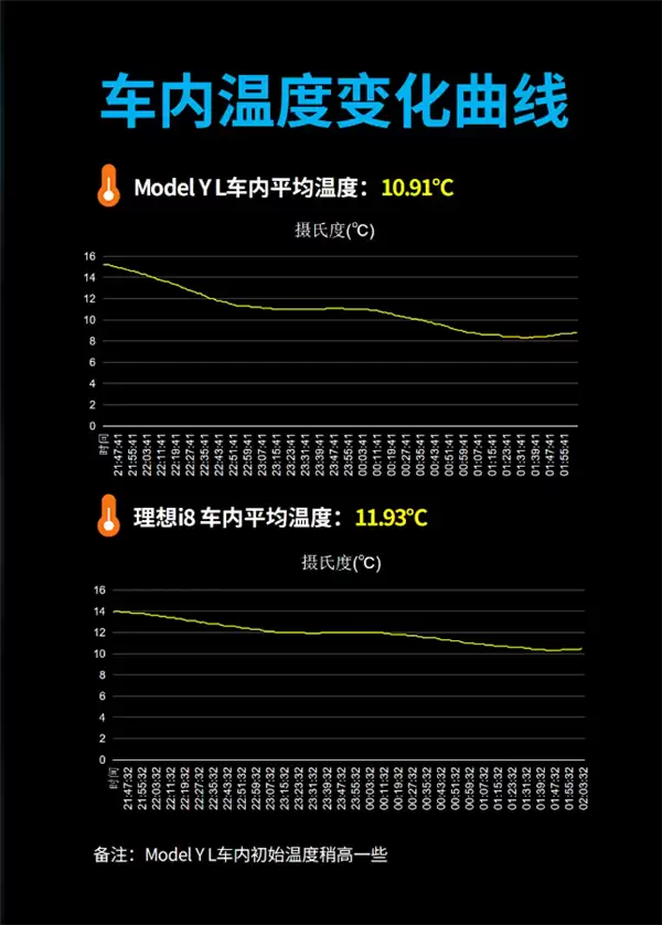 六座纯电SUV实测：特斯拉Model Y L更能跑、理想i8更舒适