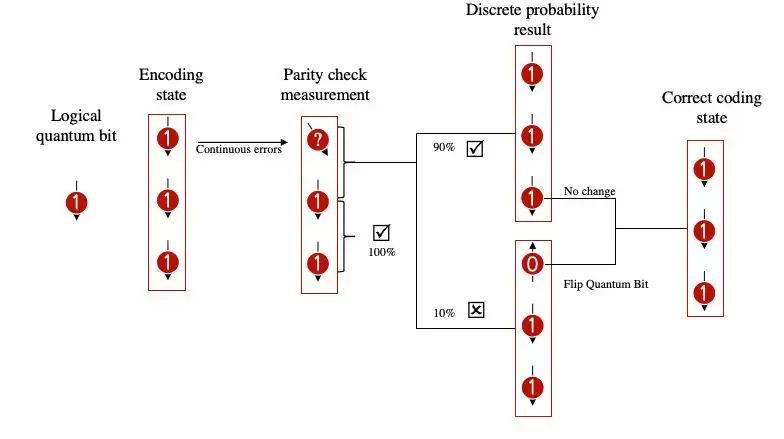 微算法科技(NASDAQ:MLGO)自适应量子纠错码技术:动态重构量子韧性