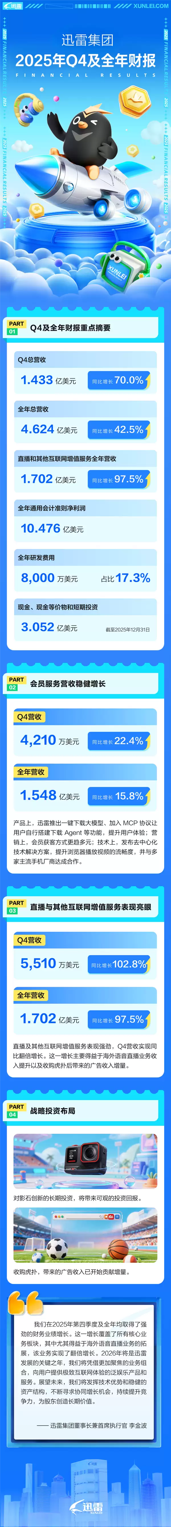 迅雷发布2025年财报:全年营收31.7亿元 大增42.5%