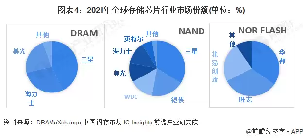 图4：2021年全球存储芯片行业市场份额（单位：%）