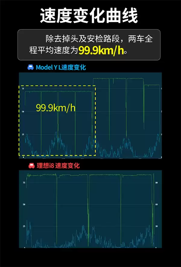 六座纯电SUV实测：特斯拉Model Y L更能跑、理想i8更舒适