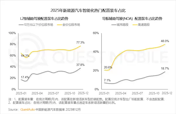 智驾平权落地!新能源汽车L2装车率超77% 高速NOA逼近50%