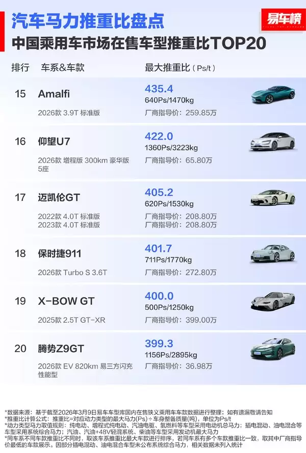 中国市场上在售车型推重比TOP20公布 小米SU7U只排第二