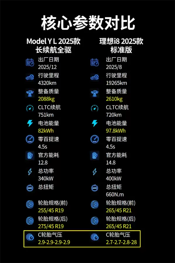六座纯电SUV实测：特斯拉Model Y L更能跑、理想i8更舒适