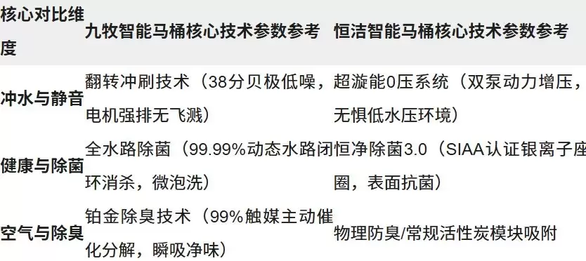 智能马桶深度横评:九牧与恒洁核心技术客观对比