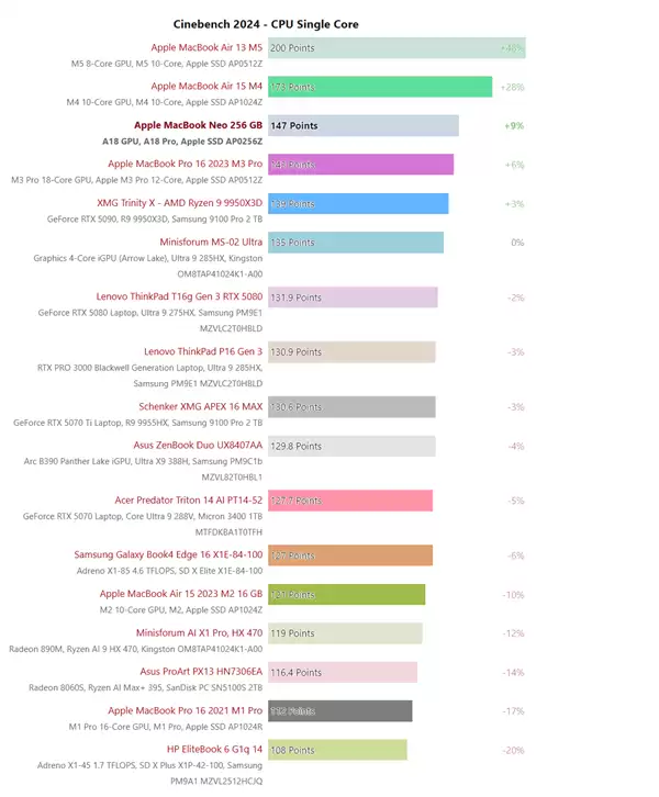 苹果策略无敌！MacBook Neo单核性能封神：AMD、Intel、高通集体败北