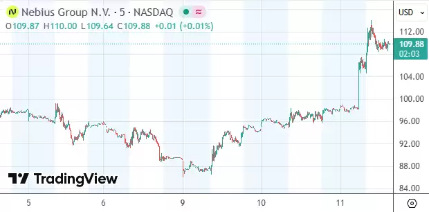 AI云公司Nebius获英伟达20亿美元投资 股价单日飙升两位数