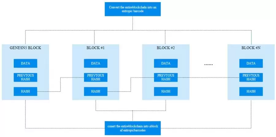 微云全息(NASDAQ:HOLO)熵区块链:大规模数据的轻量化处理技术
