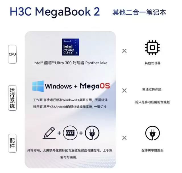 新华三上架H3C MegaBook 2二合一笔记本,换用Ultra 5 325