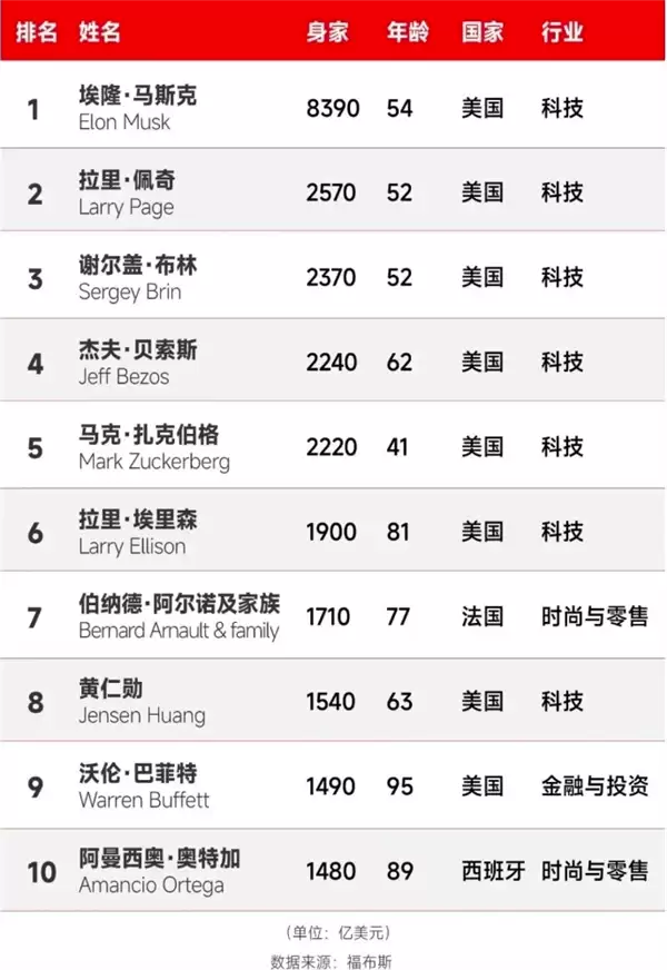 前世富贝佐斯迎第二春:街头与现