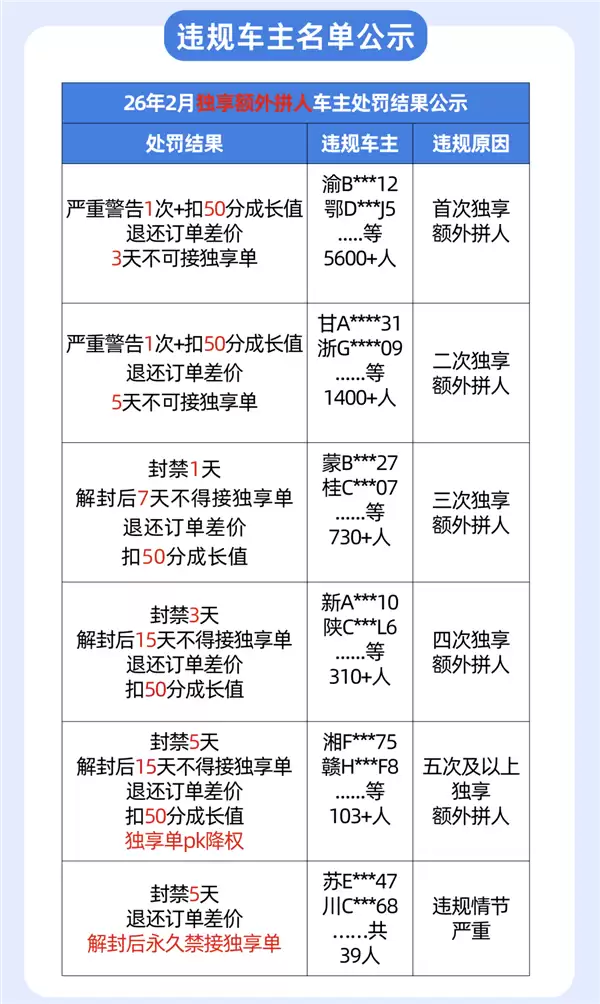 别踩雷：共享单额外拼人8100车主被封 39人被永禁