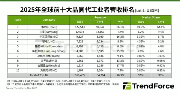 全球芯片代工最新排名：中芯国际坐稳第三 第一无人能撼动
