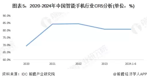 图5：2020-2024年中国智能手机行业CR5分析(单位：%)