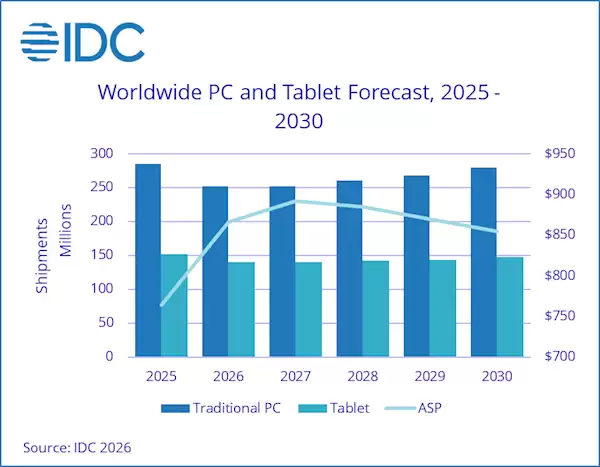 低价PC时代已死！内存短缺后劲太大：难回昔日定价水平