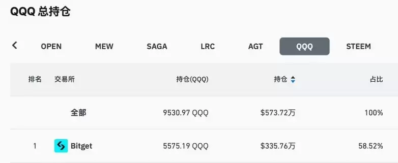 数据：Bitget 纳斯达克100指数ETF（QQQ）合约持仓量占全网 58%，居CEX 首位