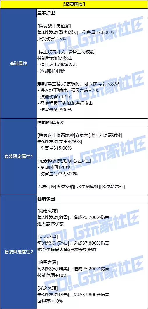 DNF精灵国度誓约套装效果一览