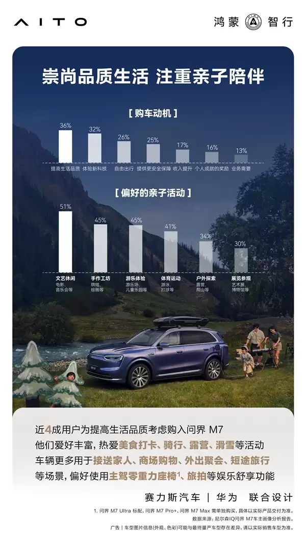 累计交付43万辆 官方公布问界M7用户画像：90后成绝对主力