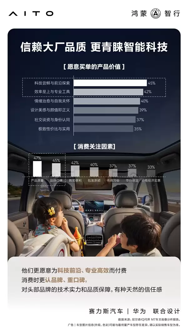 累计交付43万辆 官方公布问界M7用户画像：90后成绝对主力