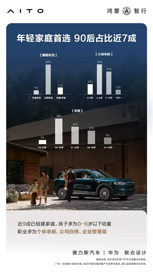 累计交付43万辆 官方公布问界M7用户画像：90后成绝对主力