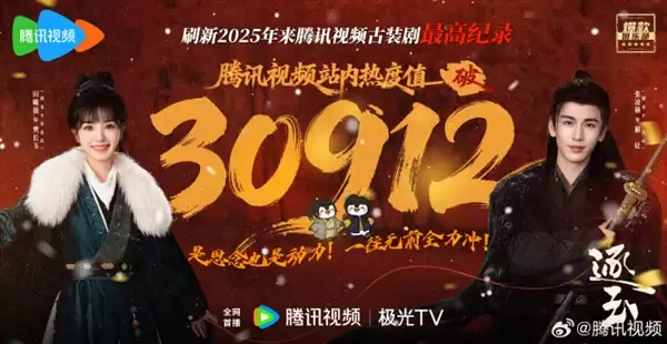 《逐玉》腾讯视频热度破30912 刷新2025年来古装剧最高记录