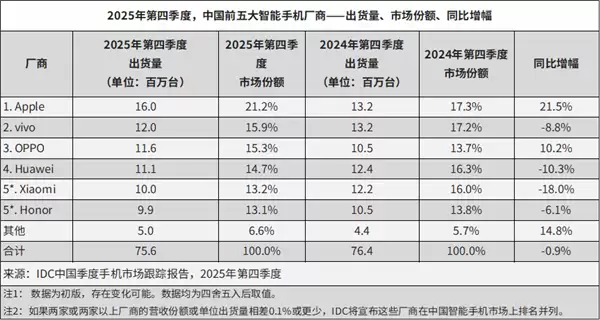 中国手机第一第二都扛不住了！vivo、OPPO正式宣布涨价：含一加、iQOO