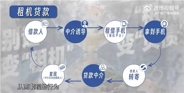 广东315曝光租机贷吸血套路：有人租40部手机背上近50万高利贷