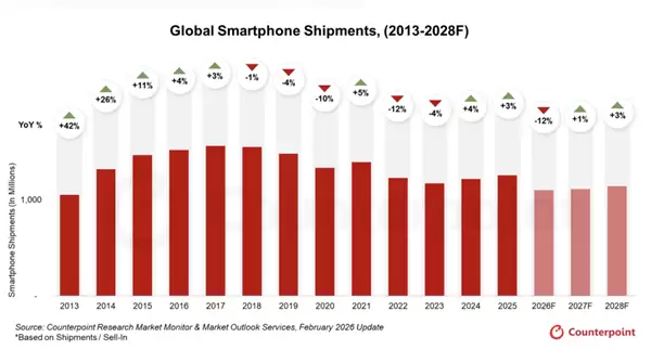 AI抢内存产能！全球手机预计少卖1.6亿部：千元机或将退出市场
