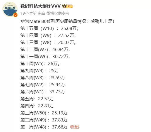 华为Mate 80系列历史周销量数据一览:周均增长超20万台