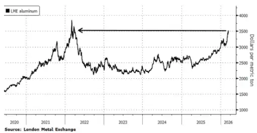 全球铝业大地震!世界最大单体铝冶炼厂减产 印度铝业巨头宣布不可抗力