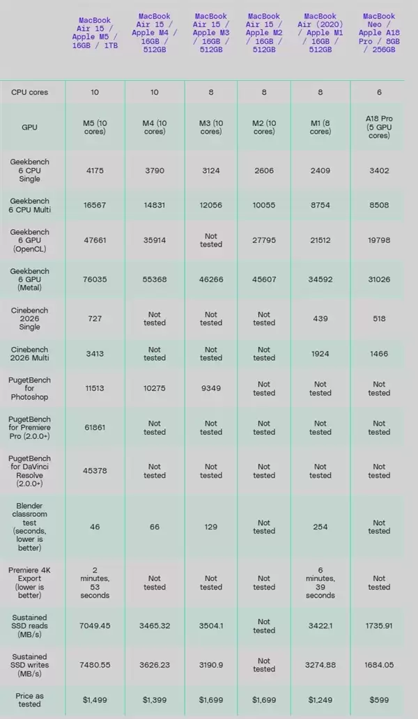 MacBook Air M5评测