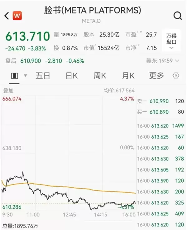 单日市值蒸发近4300亿元！国际巨头计划裁员超1.5万人：省出钱来搞AI
