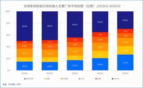 AWE2026闭幕：石头科技全系旗舰亮相，实力领跑智能清洁赛道