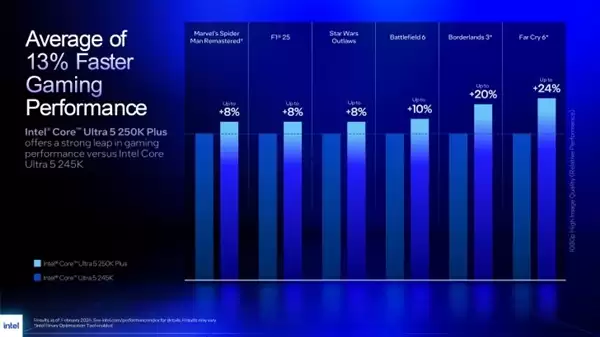 Intel史上最强游戏CPU！酷睿Ultra 200S Plus正式发布：加量还降价
