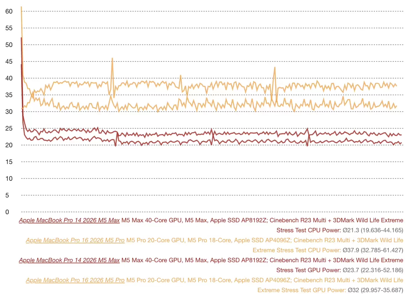苹果14英寸MacBook Pro，压不住M5 Max芯片