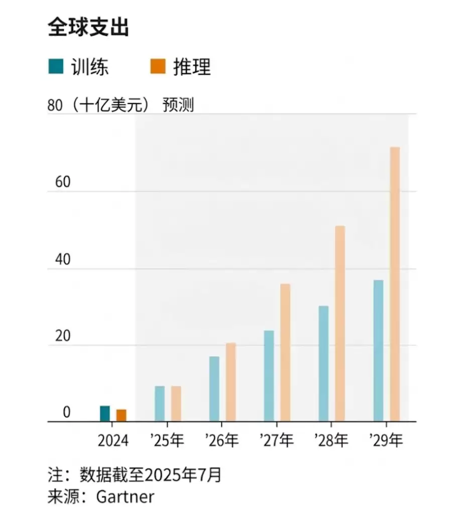 AI计算迎来重大变革,英伟达押注的“推理”是什么?