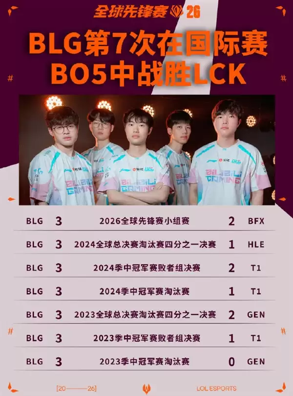 《英雄联盟》2026全球先锋赛揭幕战：BLG 3:2力克BFX 时隔515天BO5战胜LCK