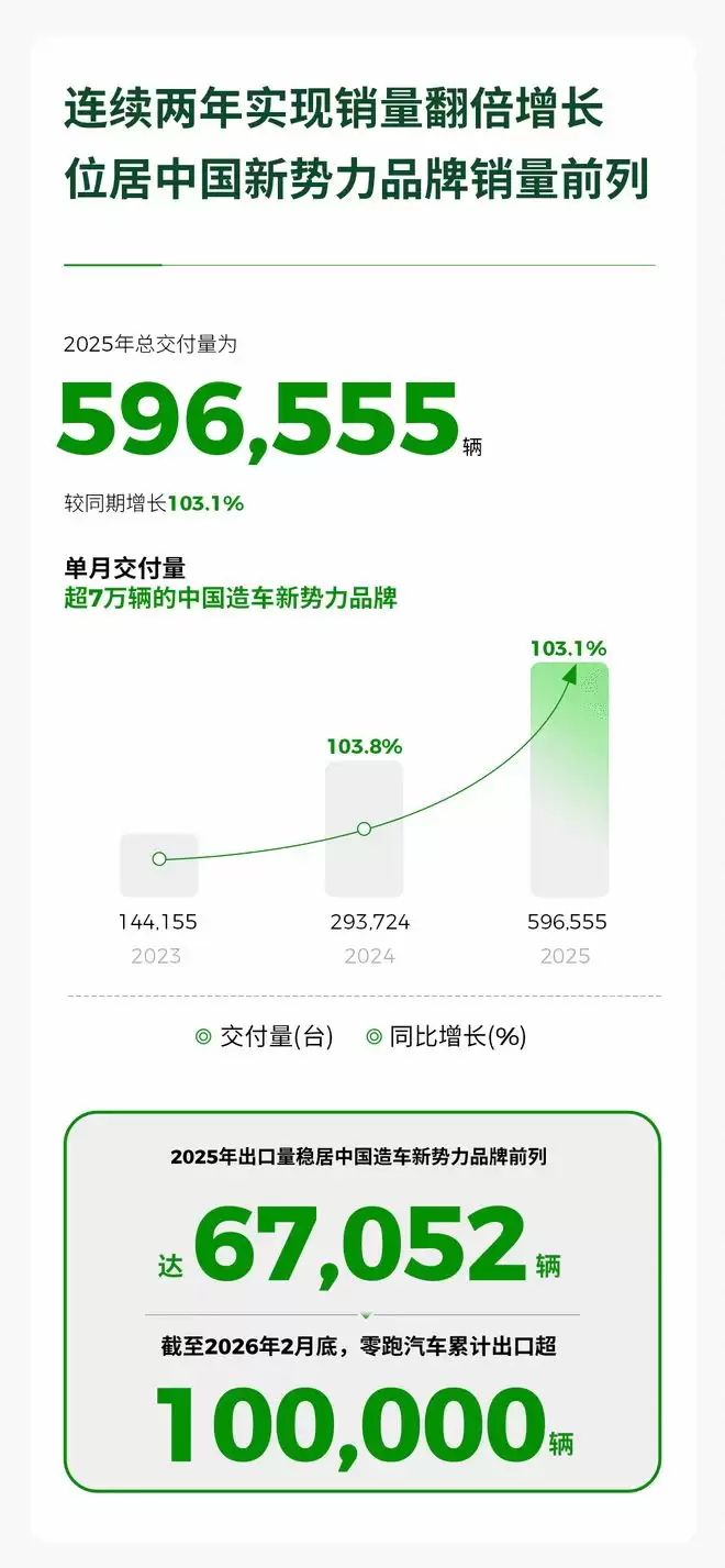 零跑2025年财报:连续两年销量翻倍 全年净利润5.4亿