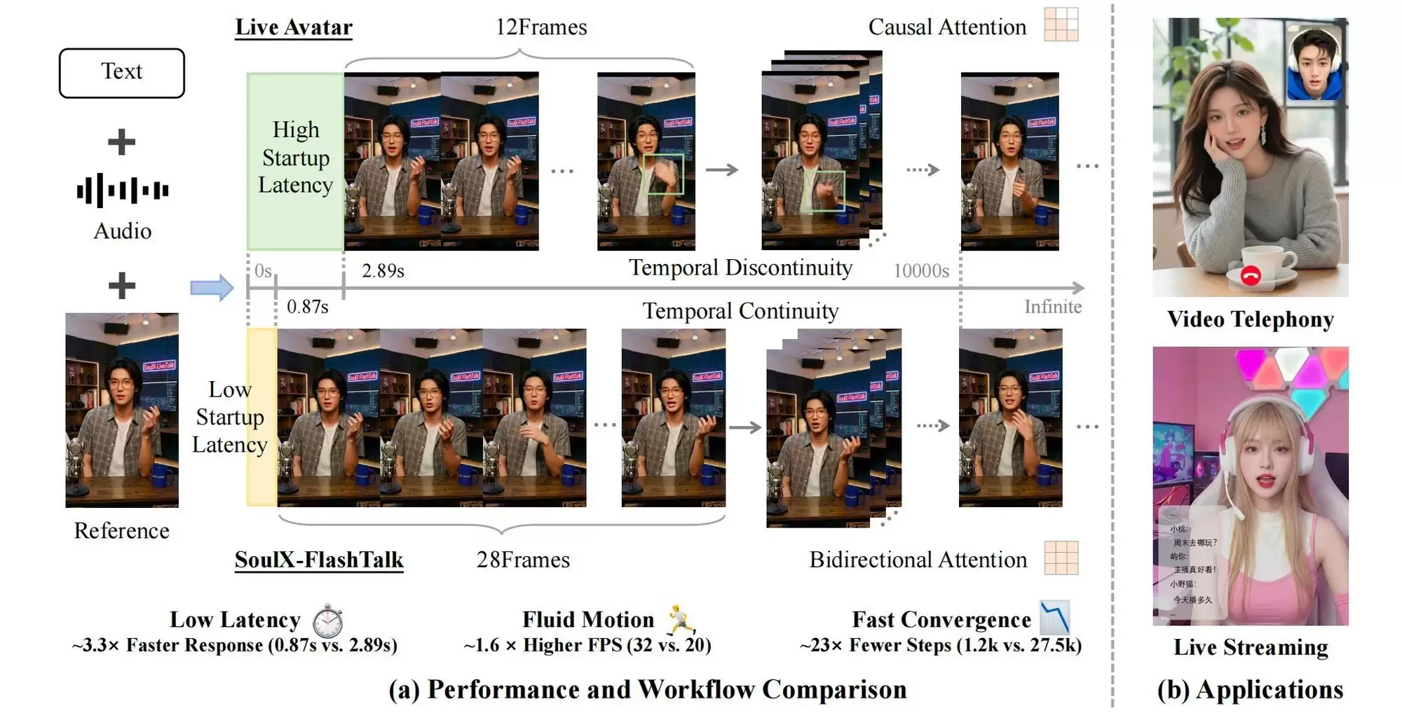 深耕AI技术落地，Soul张璐带领团队推动实时数字人迈入亚秒级时代