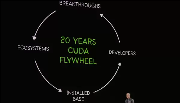 NVIDIA最深的护城河 黄仁勋谈CUDA 20年：当年差点烧不起